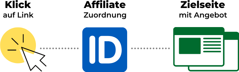 Das Prinzip des Affiliate-Links