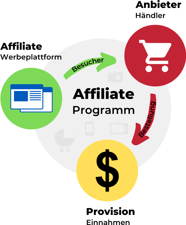 Affiliate-Marketing Prinzip