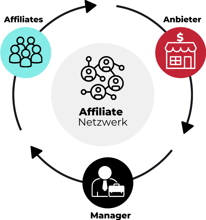 Wie ein Affiliate-Netzwerk funktioniert