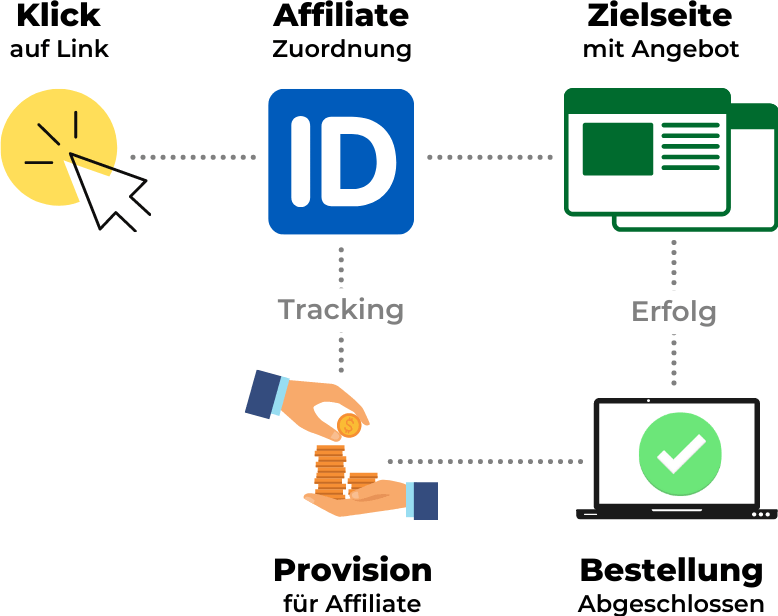 Das Tracking-Prinzip im Affiliate-Marketing