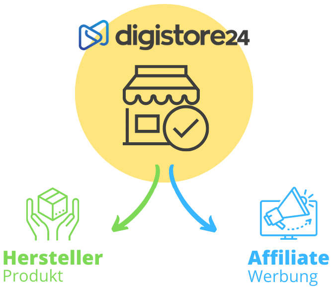 Wie Digistore24 funktioniert