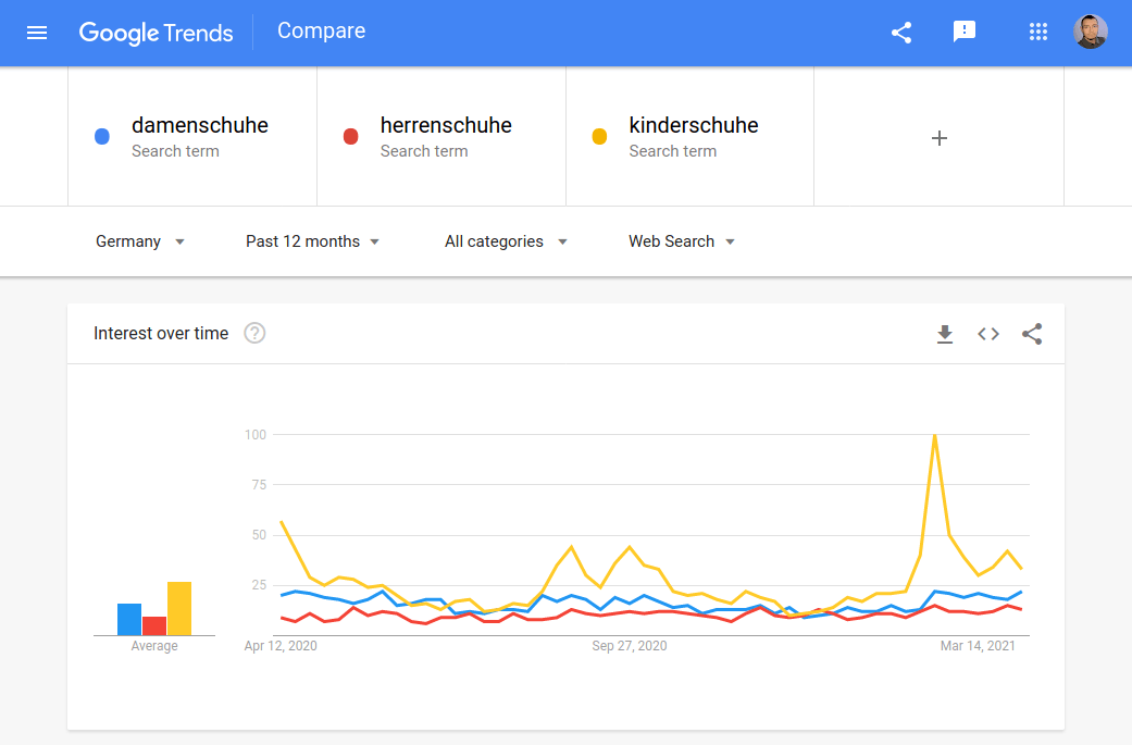 Google Trends für Schuhe