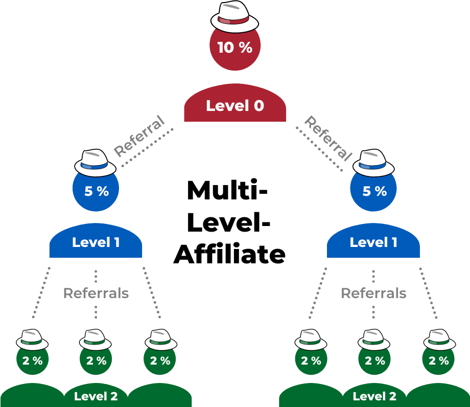 Das Multi-Level-Affiliate Prinzip